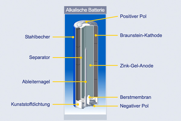 Varta Aufbau von Alkaline-, Zink-Kohle-Batterien und Knopfzellen